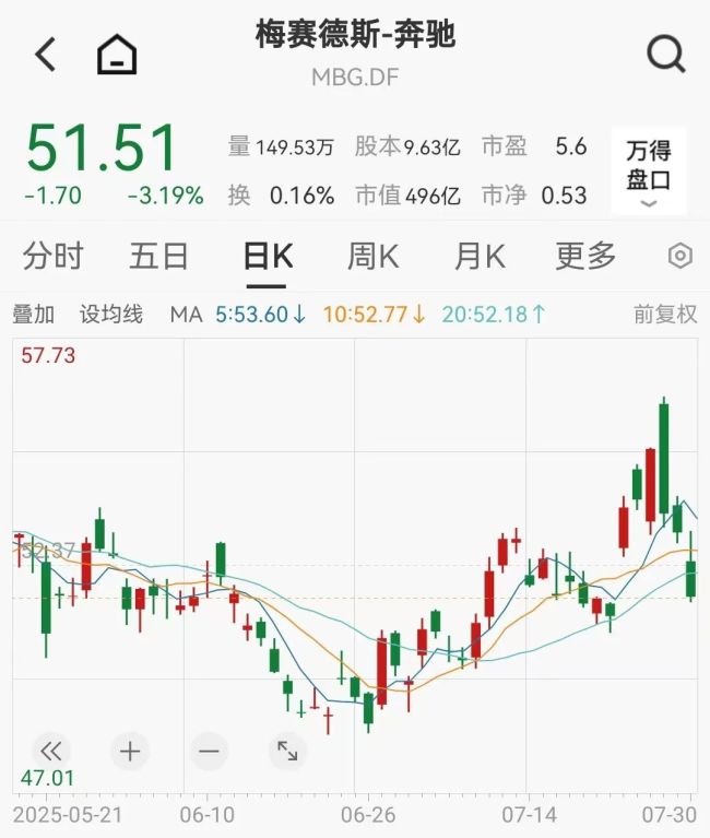 奔驰净利润暴跌69% 股价跳水