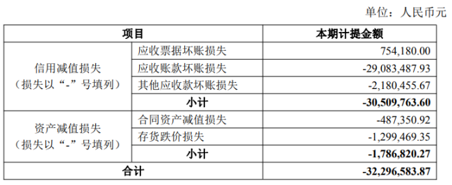 久吾高科半年度计提减值3230万元，公司半年度净利大增，拟发不超5.04亿元可转债
