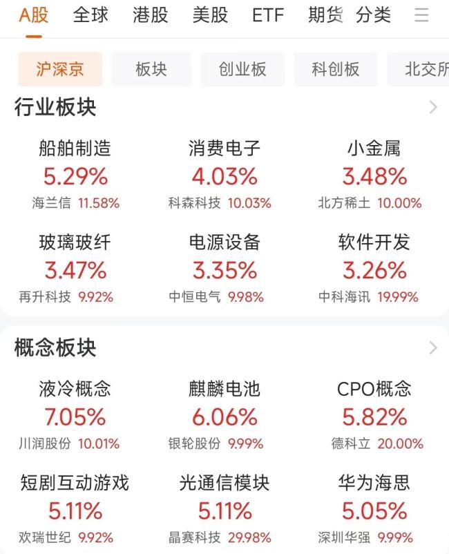 一路狂飙！2800亿巨头火了