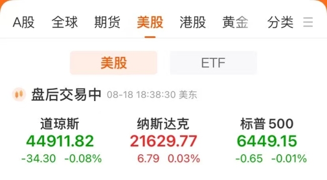 中国金龙指数收涨：迅雷大涨37%、爱奇艺劲升17%！英特尔结束六连涨 黄仁勋又卖了：套现2710万美元