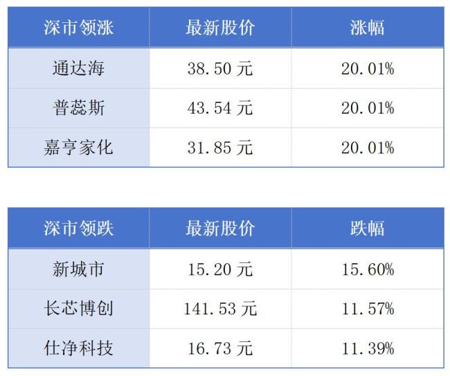 广东上半年多项金融主要指标全国第一；跨境支付通全国首笔离境退税业务落地深圳丨大湾区财经早参