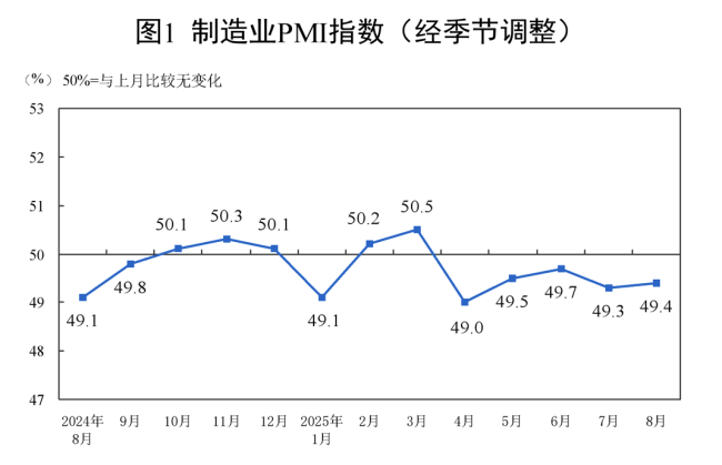国家统计局：8月PMI为49.4%，制造业景气水平有所改善