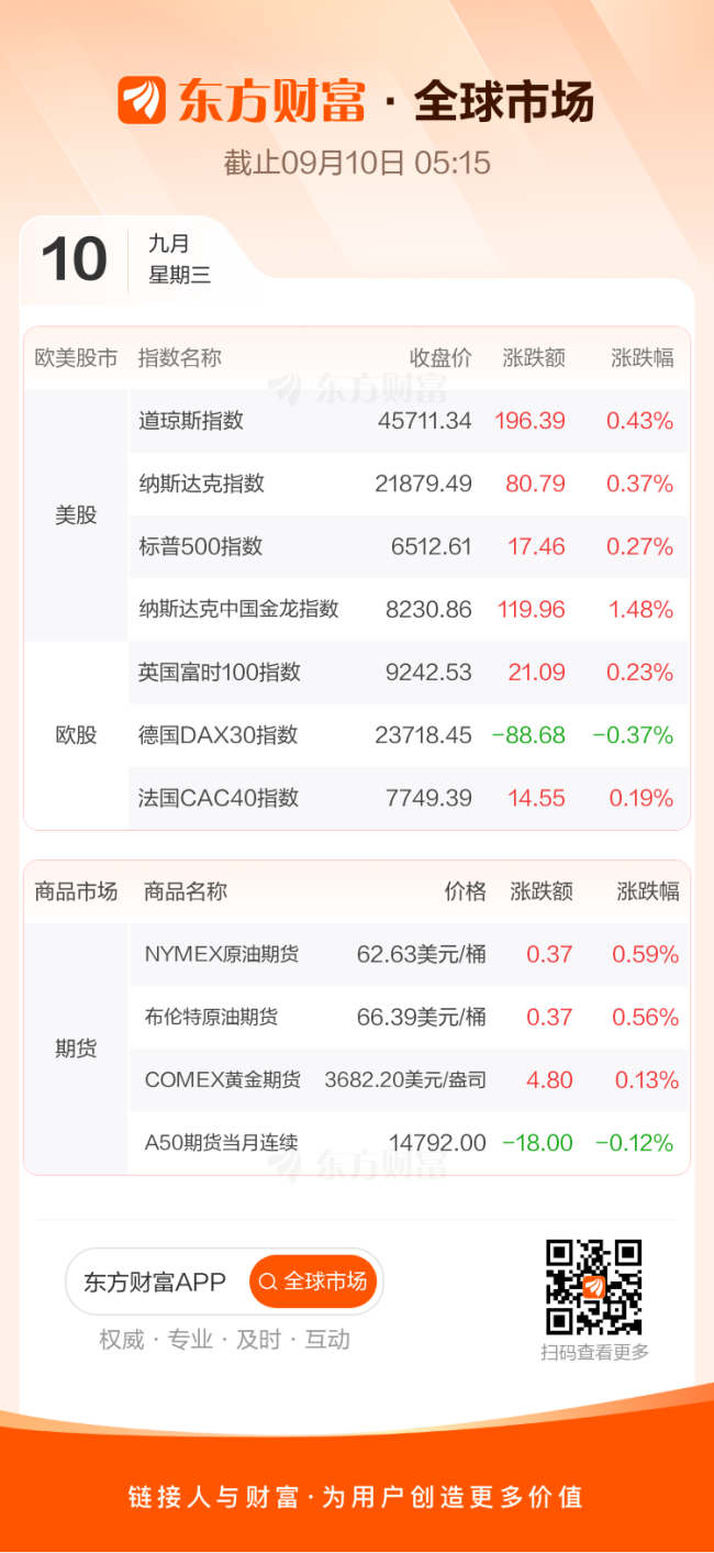 东方财富财经早餐 9月10日周三