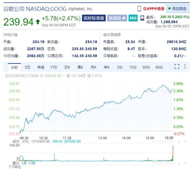 中国资产大涨，阿里巴巴涨超4%，京东涨超3%！苹果市值一夜蒸发超3700亿元！美联储，降息大消息