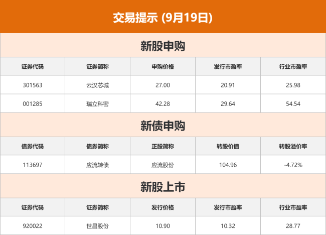 【9月19日Choice早班车】英伟达宣布50亿美元入股英特尔