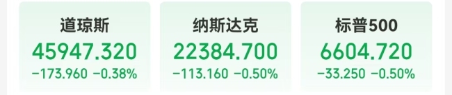 美国重磅数据出炉 美股三大指数收跌 特斯拉市值一夜蒸发超4600亿元！白银期货大涨！美联储官员最新发声......