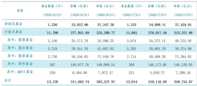 公募总规模首次突破36万亿 股基猛增6300亿一枝独秀