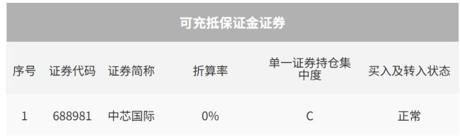 触及300倍静态市盈率红线 中芯国际A股两融折算率被多家券商调降至零 影响有多大？