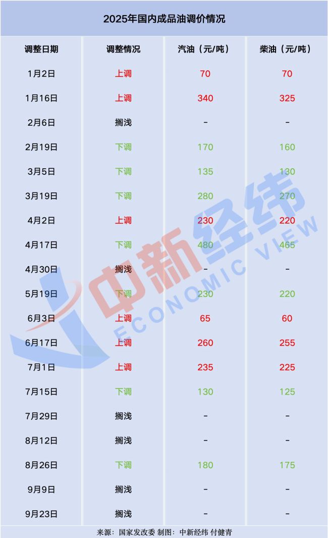 车主注意！成品油或现年内第八次下调