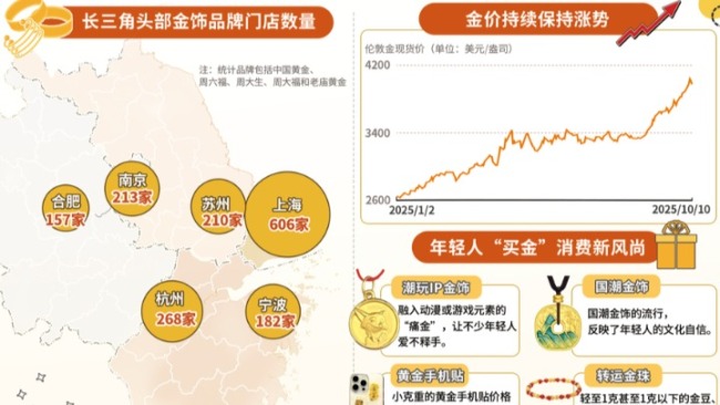 国际金价涨破纪录！长三角消费者缘何买金热度不减