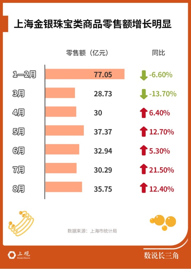 国际金价涨破纪录！长三角消费者缘何买金热度不减