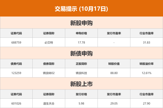东方财富财经早餐 10月17日周五