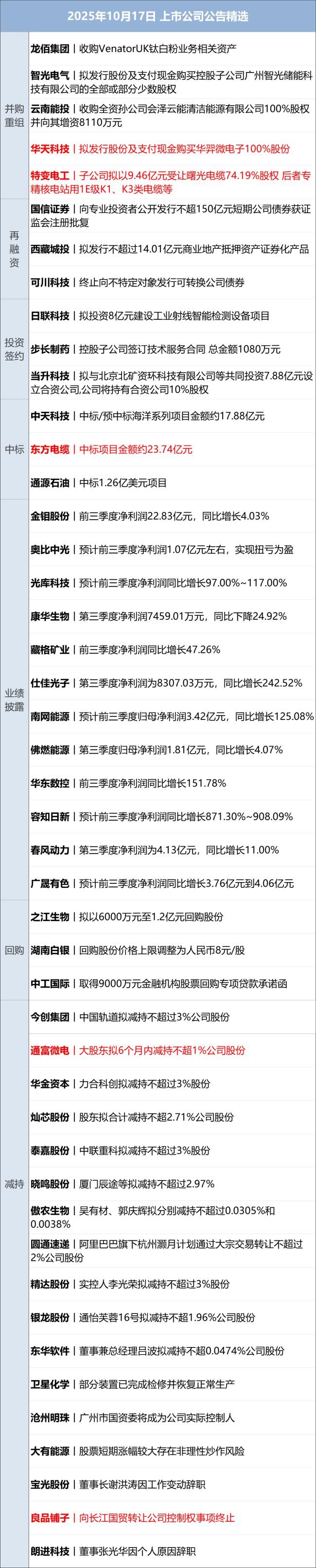 再创新高！现货黄金涨破4300美元；商务部：适时推出新的稳外贸政策；提前辞任董事长 曹德旺回应丨每经早参
