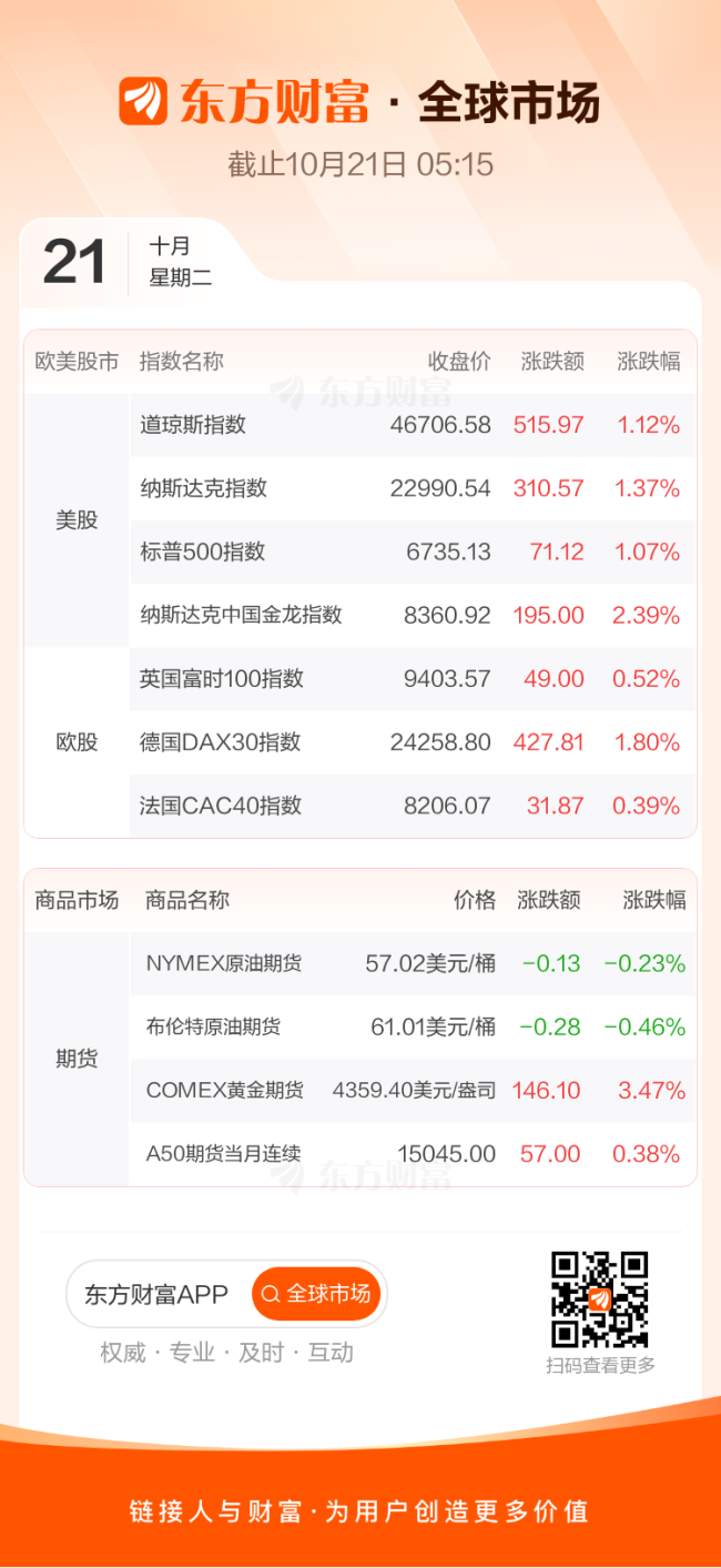 全球市场：美股三大指数涨超1% 苹果股价创历史新高 国际金价涨超3%