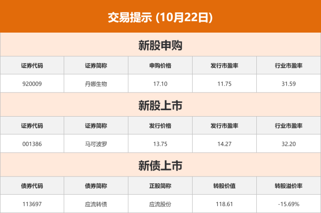 东方财富财经早餐 10月22日周三