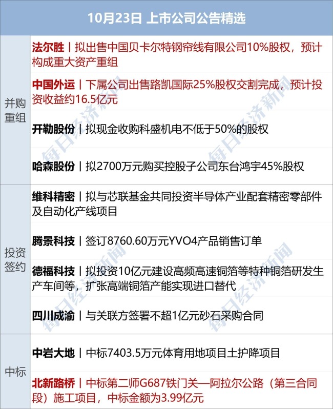 美国国债总额首超38万亿美元；特斯拉Q3净利降29%；京东“国民好车”001号拍出7819万元丨每经早参