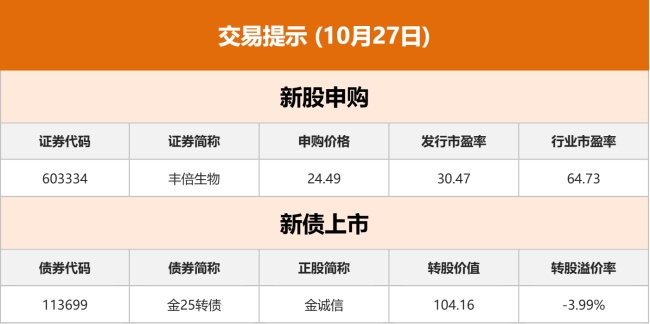 东方财富财经早餐 10月27日周一