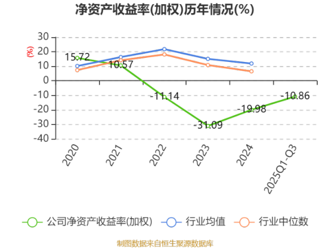 安泰集团：2025年前三季度净利润同比减亏1.45亿元