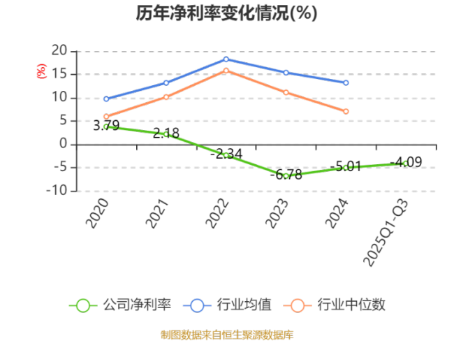安泰集团：2025年前三季度净利润同比减亏1.45亿元