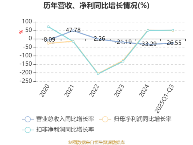 安泰集团：2025年前三季度净利润同比减亏1.45亿元