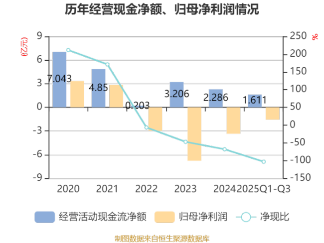 安泰集团：2025年前三季度净利润同比减亏1.45亿元