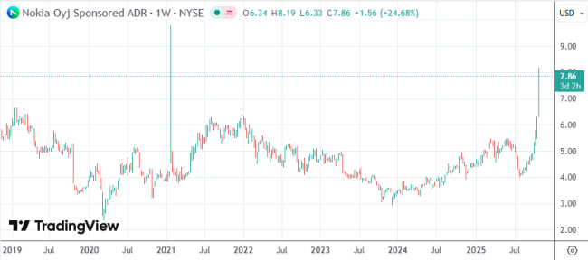 英伟达官宣拟10亿美元入股诺基亚 携手加速AI