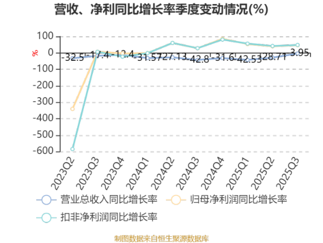 安泰集团：2025年前三季度净利润同比减亏1.45亿元