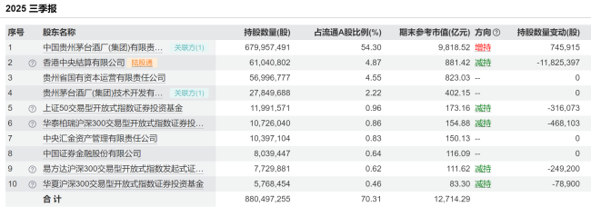 贵州茅台第三季度净利、营收增速均放缓至不足1%，前三季度系列酒收入下滑