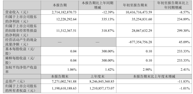 天禾股份：2025年前三季度净利润3525.48万元 同比增长234.89%