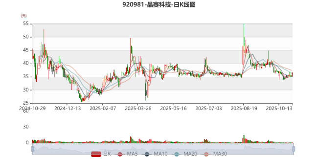 晶赛科技：2025年前三季度净利润795.94万元 同比下降6.39%