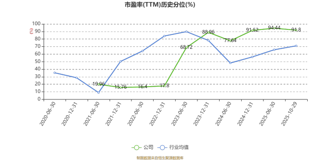 北特科技：2025年前三季度净利润9266.98万元 同比增长52.39%