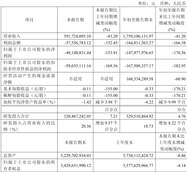 悦康药业：2025年前三季度实现营业总收入17.59亿元