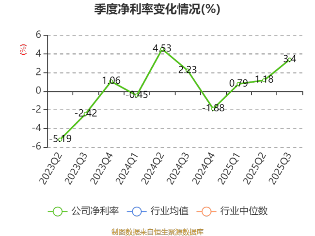 晶赛科技：2025年前三季度净利润795.94万元 同比下降6.39%