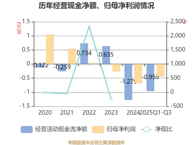 天地在线：2025年前三季度实现营业总收入9.07亿元