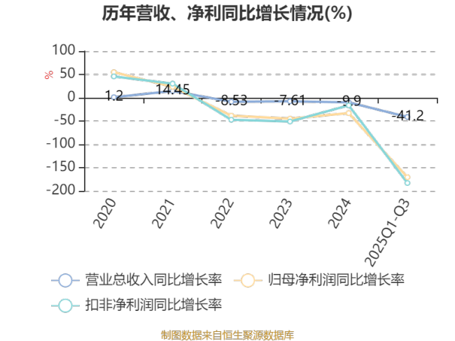 悦康药业：2025年前三季度实现营业总收入17.59亿元