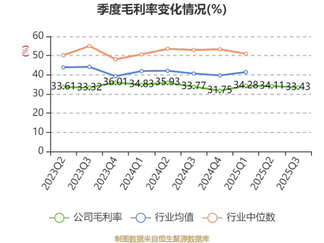 振德医疗：2025年前三季度净利润2.03亿元