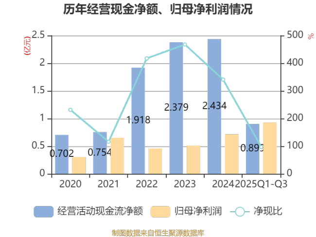 北特科技：2025年前三季度净利润9266.98万元 同比增长52.39%