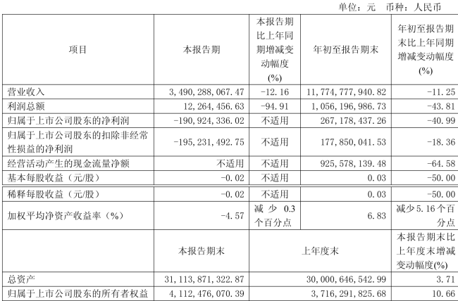 华电能源：2025年前三季度净利润2.67亿元