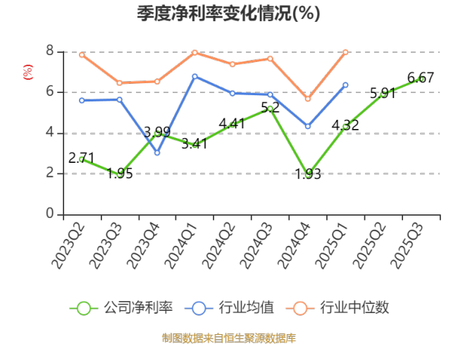 北特科技：2025年前三季度净利润9266.98万元 同比增长52.39%