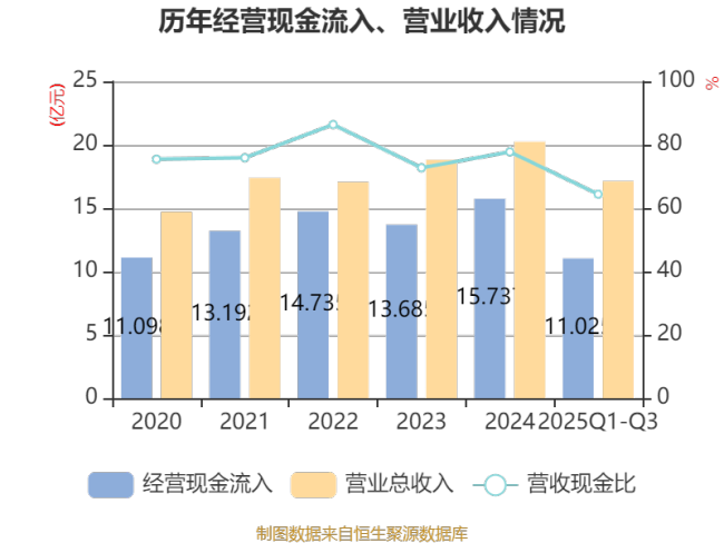北特科技：2025年前三季度净利润9266.98万元 同比增长52.39%