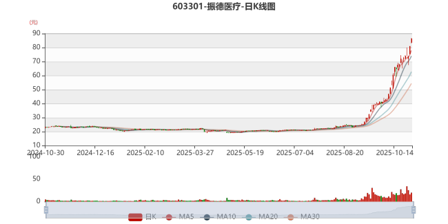 振德医疗：2025年前三季度净利润2.03亿元