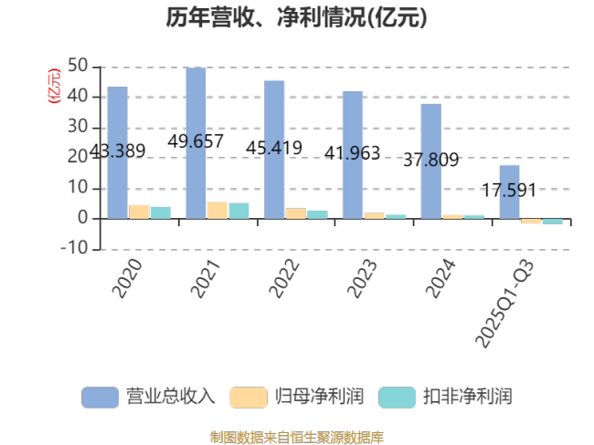 悦康药业：2025年前三季度实现营业总收入17.59亿元
