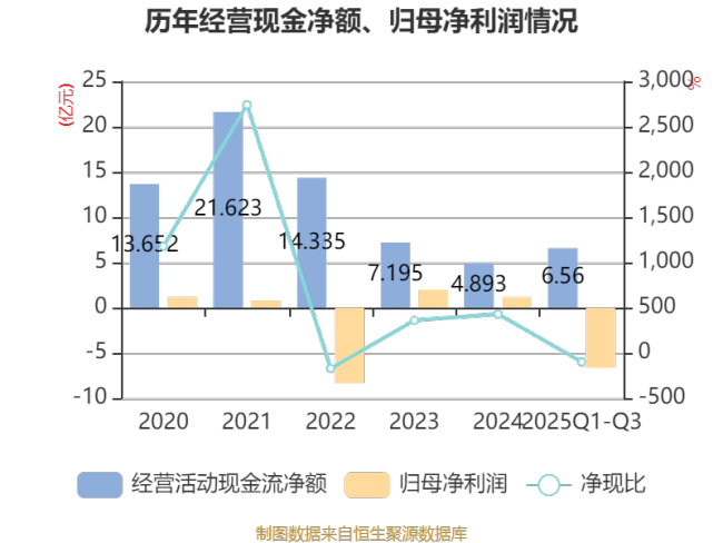 隆平高科：2025年前三季度实现营业总收入28.41亿元