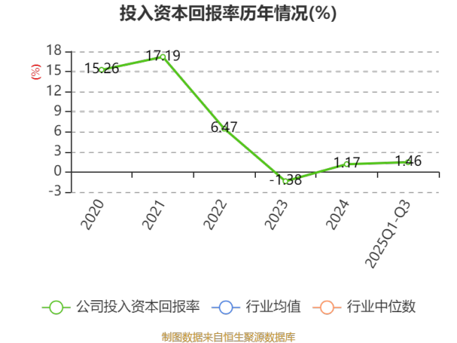 晶赛科技：2025年前三季度净利润795.94万元 同比下降6.39%