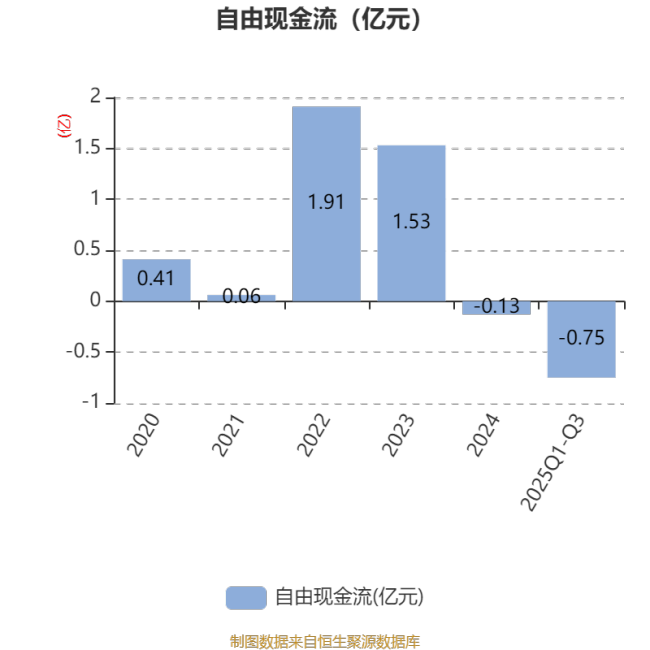北特科技：2025年前三季度净利润9266.98万元 同比增长52.39%