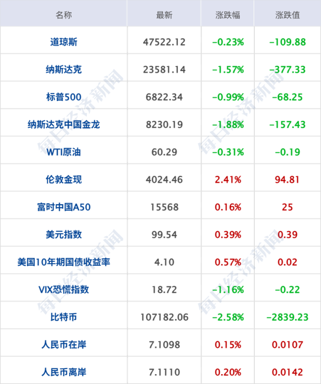 美科技巨头市值蒸发1.5万亿元;苹果最新财报出炉;农行成全球市值第二大银行丨每经早参