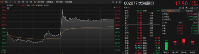 欲增资控股芯片测试公司 002077股价“抢跑”