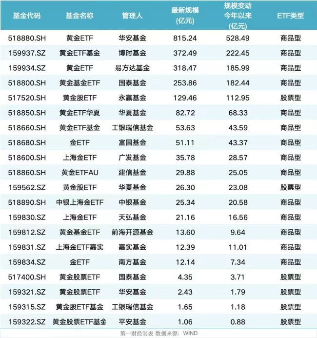 税收新政鼓励场内交易 黄金ETF又要“火”了?