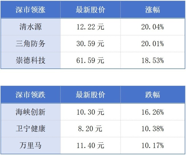珠三角九市今年前三季度GDP约8.42万亿元;深圳位居全国“数字百强市”第三丨大湾区财经早参