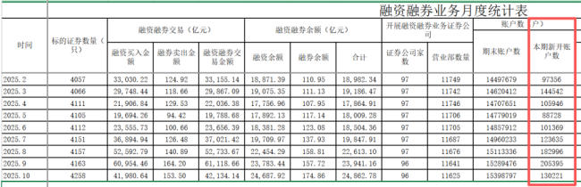 两融新开户数据出炉!券商逆市上调两融规模